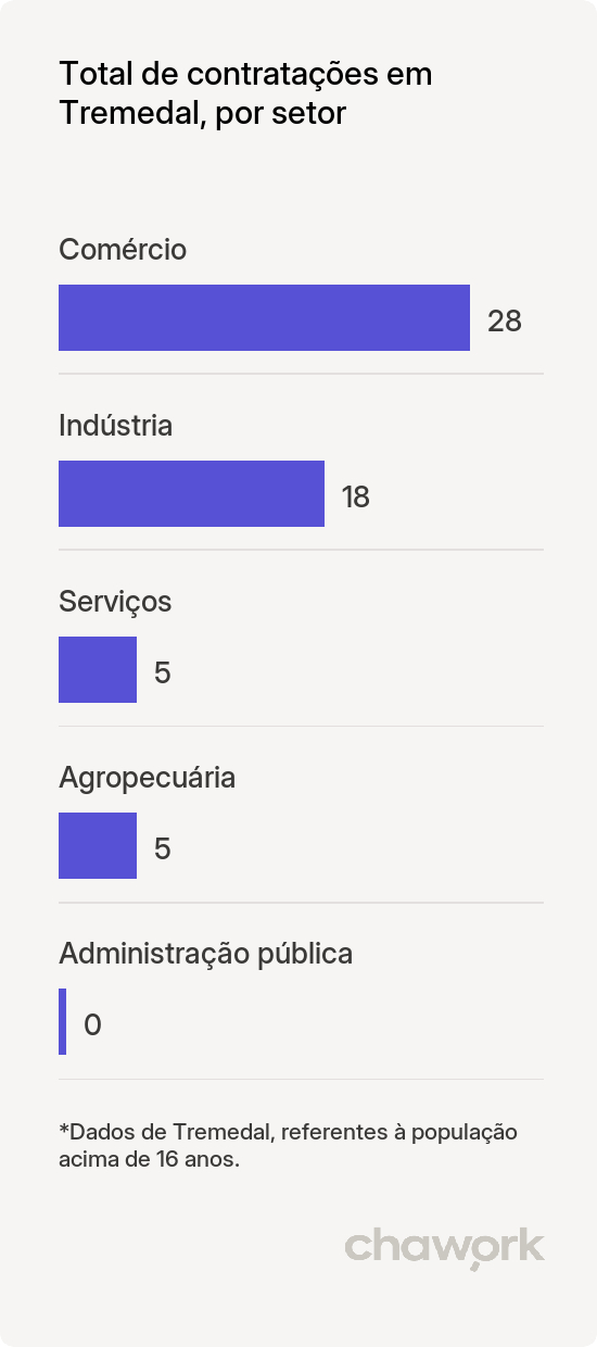 Total de contratações por setor em Tremedal, BA