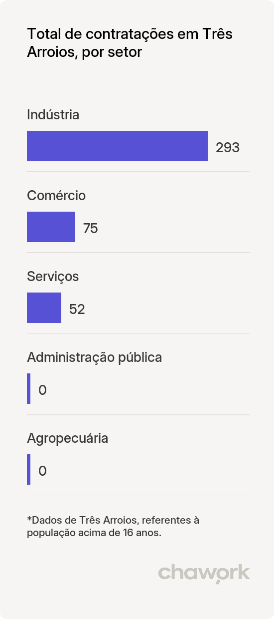 Total de contratações por setor em Três Arroios, RS