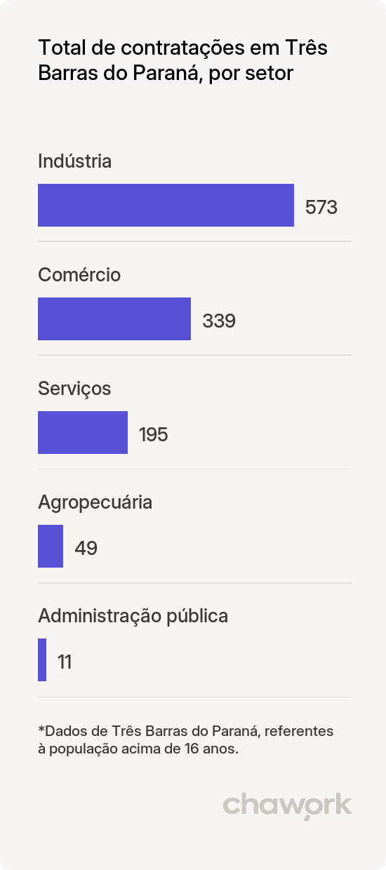 Total de contratações por setor em Três Barras do Paraná, PR