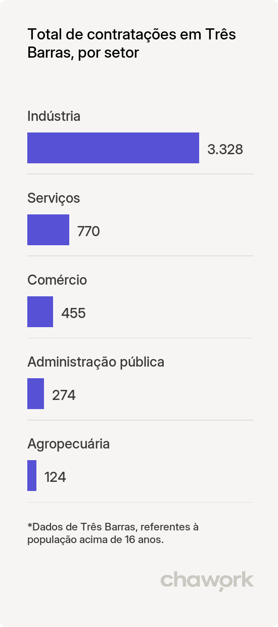 Total de contratações por setor em Três Barras, SC