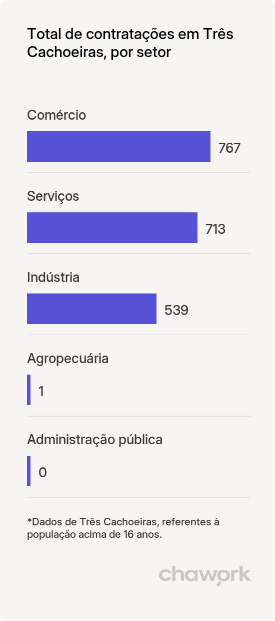 Total de contratações por setor em Três Cachoeiras, RS