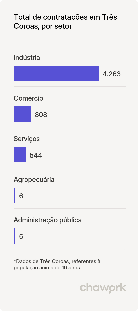 Total de contratações por setor em Três Coroas, RS