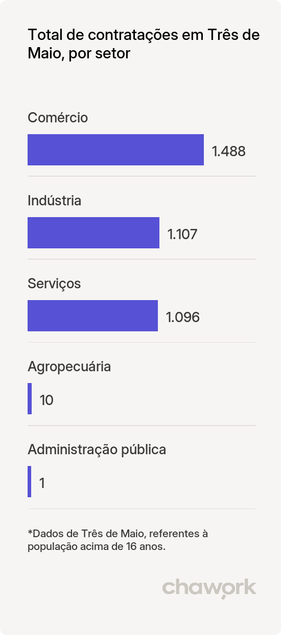 Total de contratações por setor em Três de Maio, RS