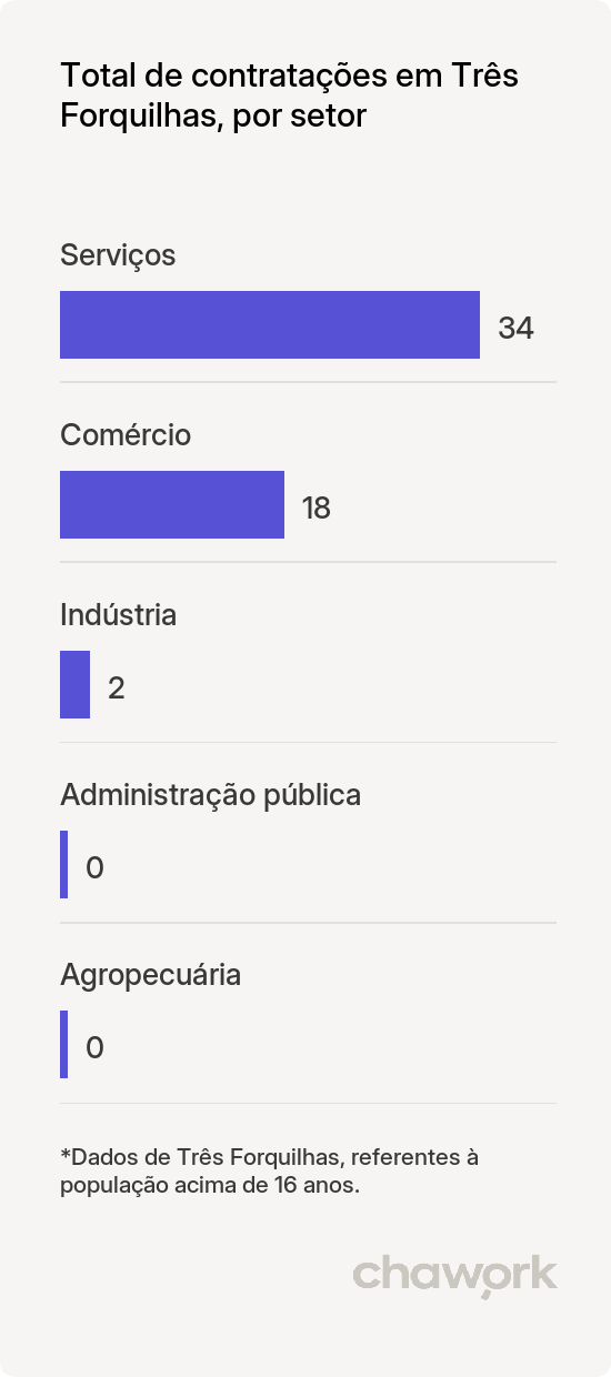 Total de contratações por setor em Três Forquilhas, RS