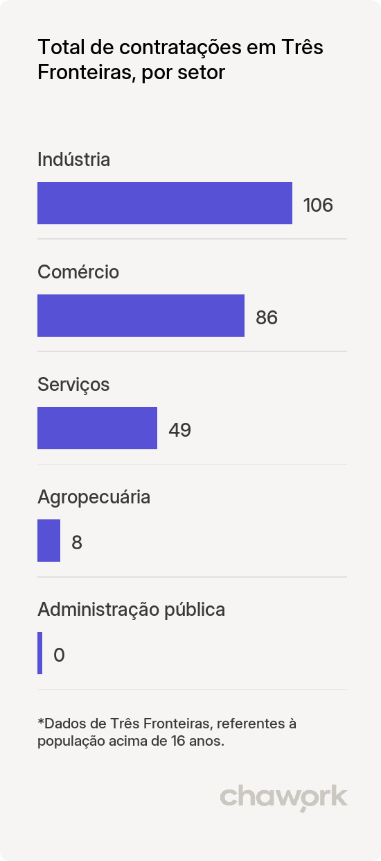 Total de contratações por setor em Três Fronteiras, SP