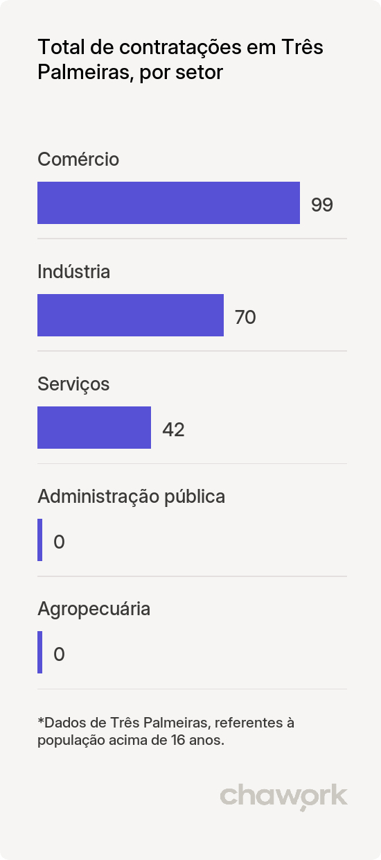 Total de contratações por setor em Três Palmeiras, RS