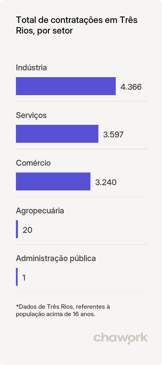Total de contratações por setor em Três Rios, RJ