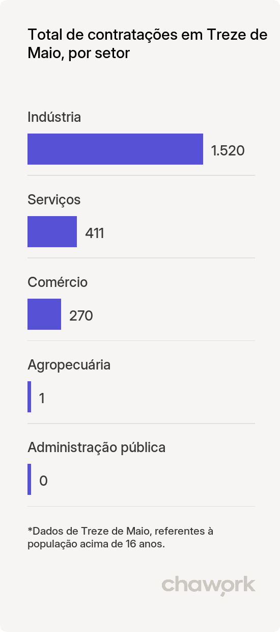 Total de contratações por setor em Treze de Maio, SC