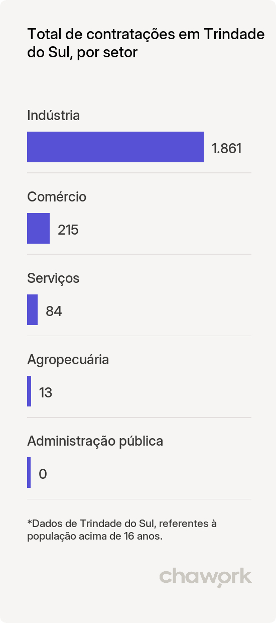 Total de contratações por setor em Trindade do Sul, RS
