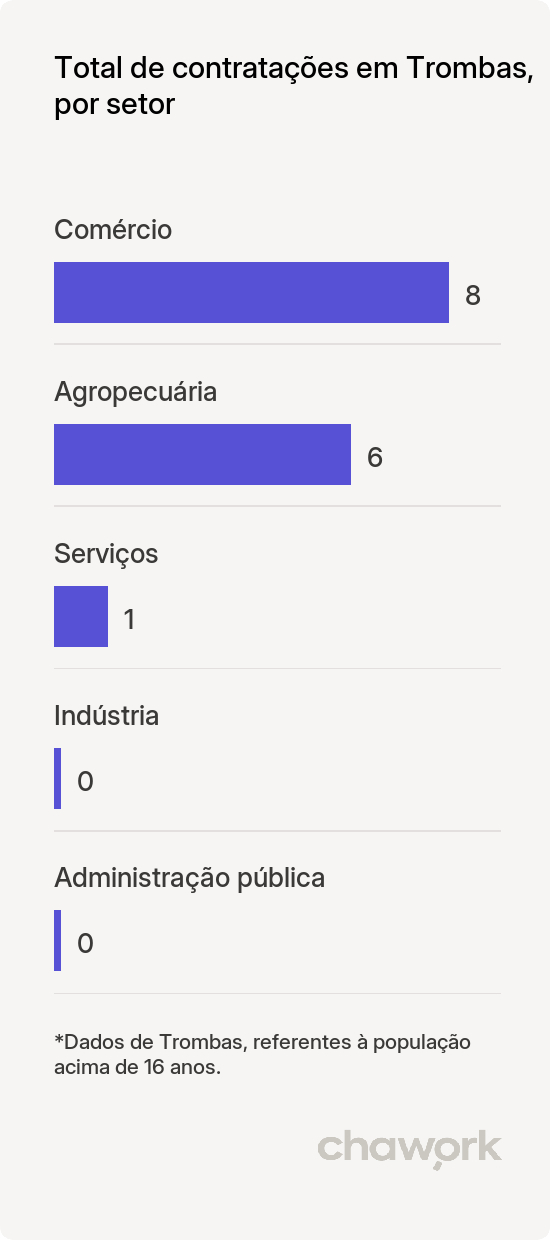 Total de contratações por setor em Trombas, GO