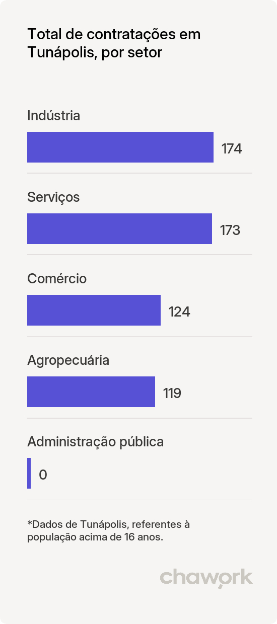 Total de contratações por setor em Tunápolis, SC