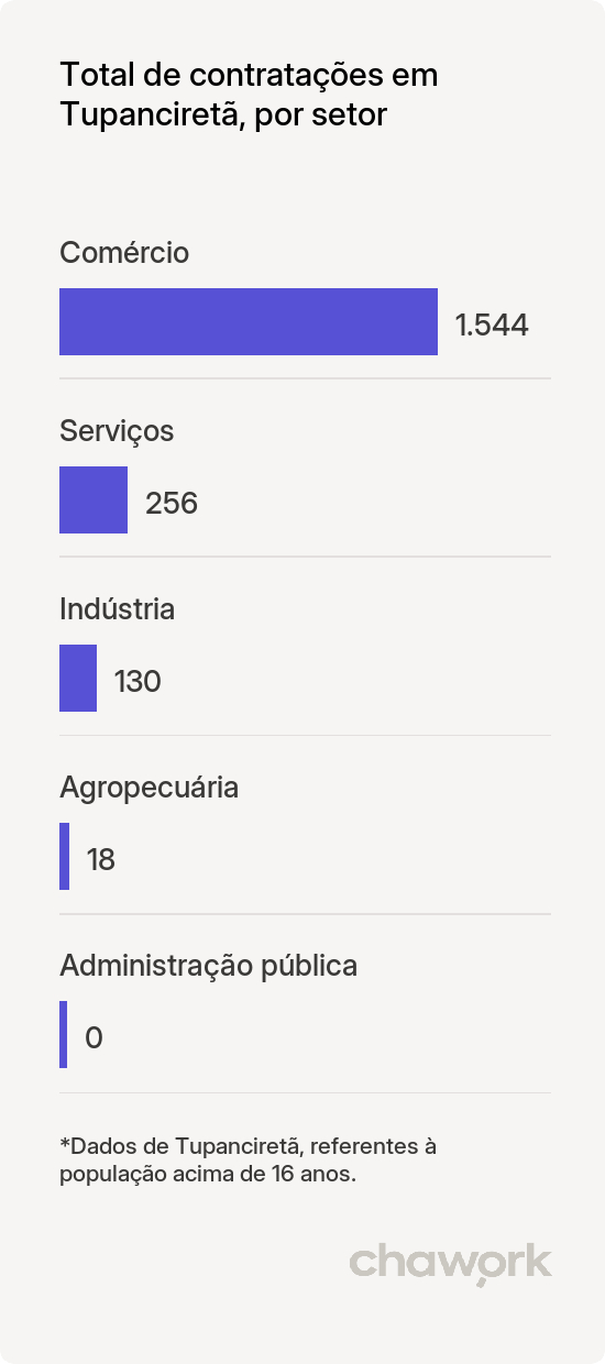 Total de contratações por setor em Tupanciretã, RS