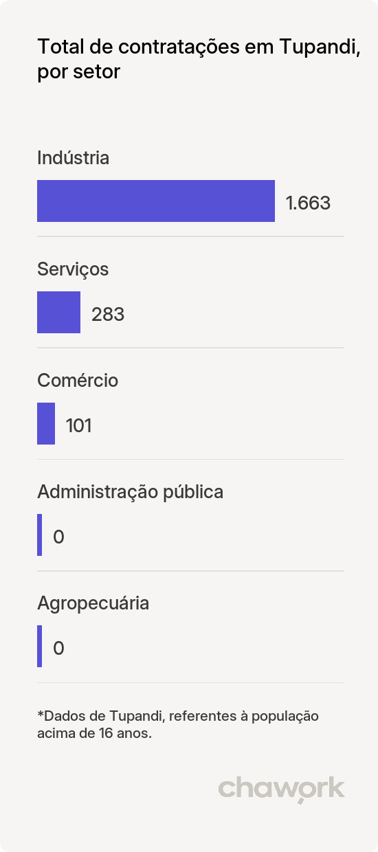 Total de contratações por setor em Tupandi, RS