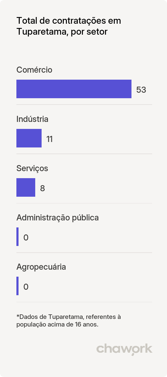 Total de contratações por setor em Tuparetama, PE