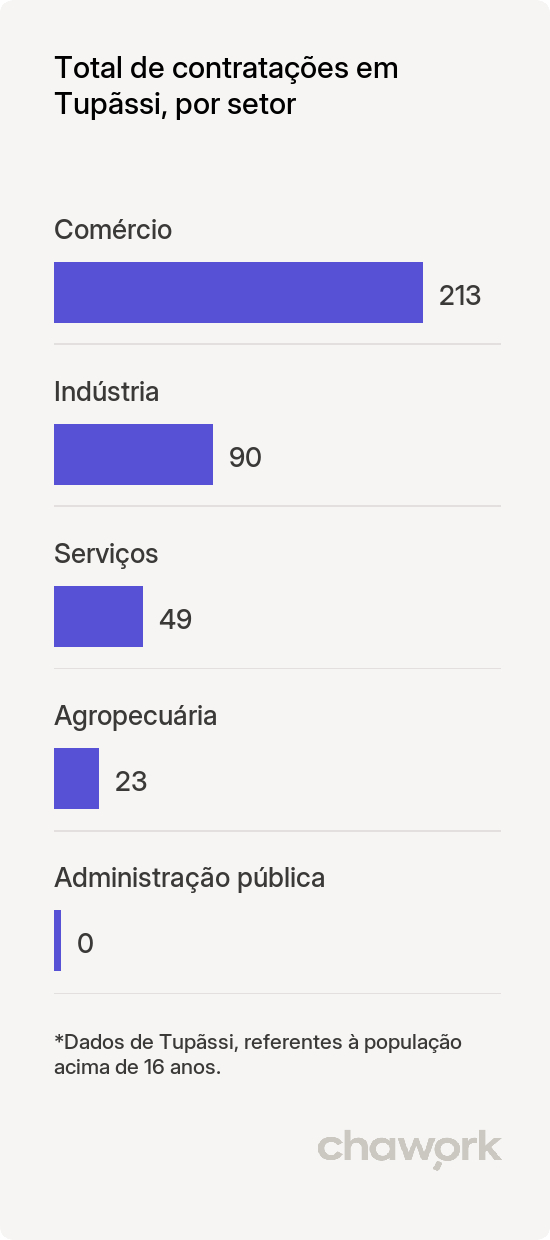 Total de contratações por setor em Tupãssi, PR
