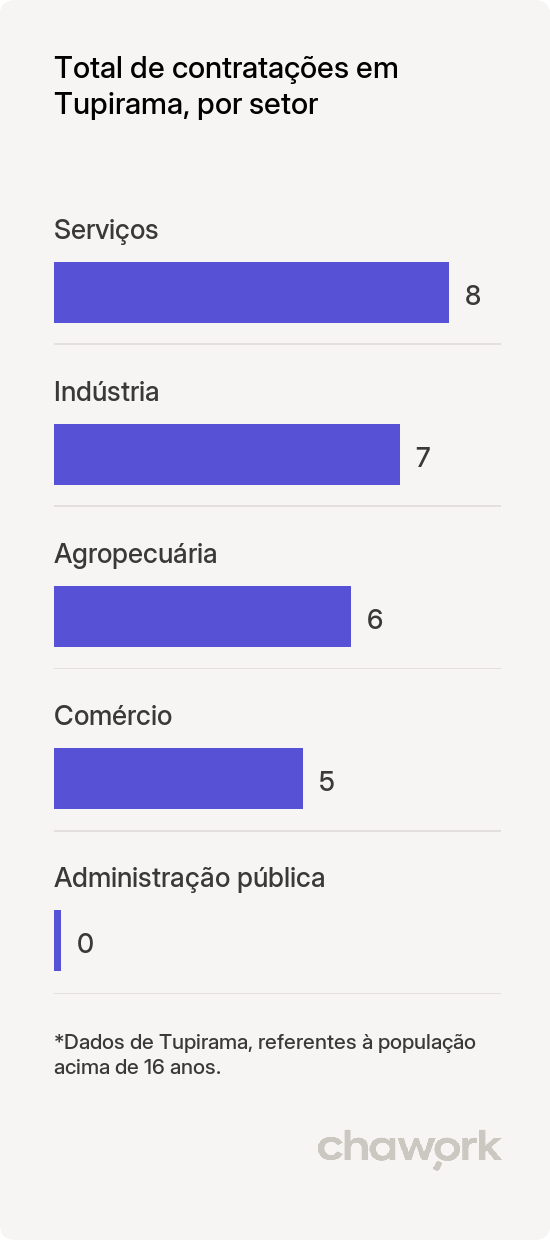 Total de contratações por setor em Tupirama, TO