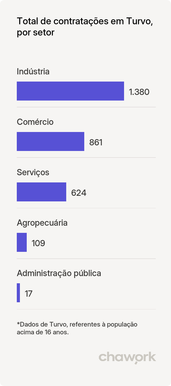 Total de contratações por setor em Turvo, PR