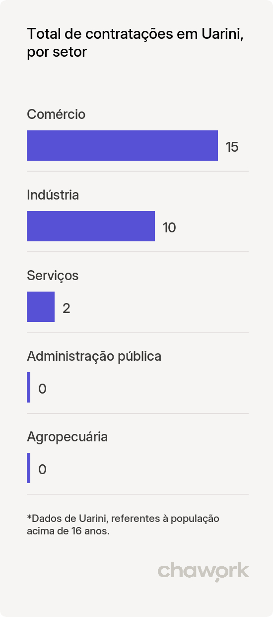 Total de contratações por setor em Uarini, AM