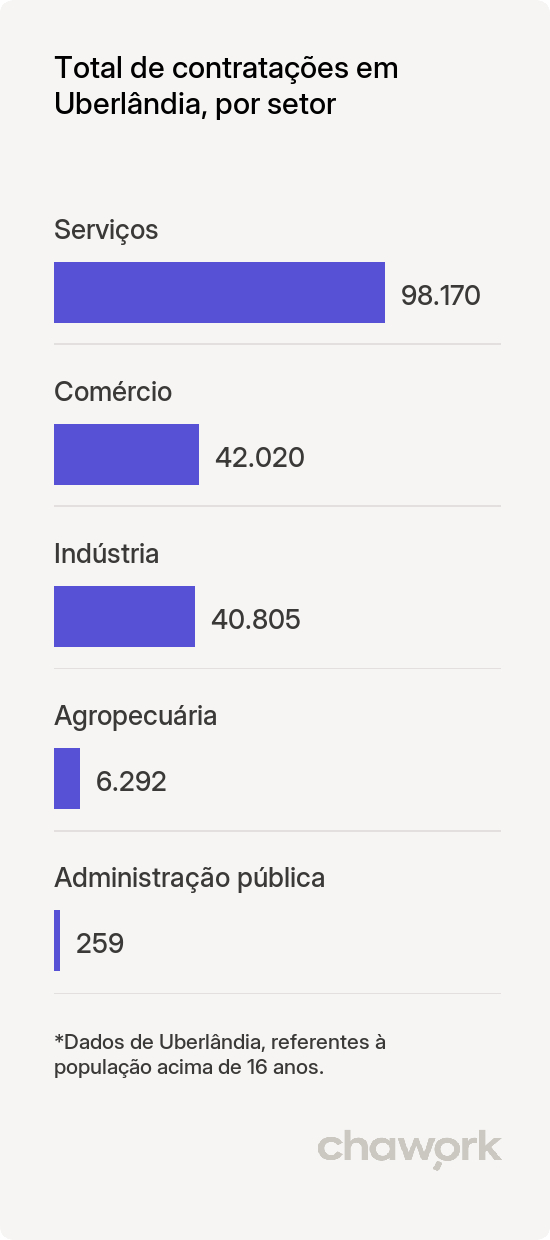 Total de contratações por setor em Uberlândia, MG