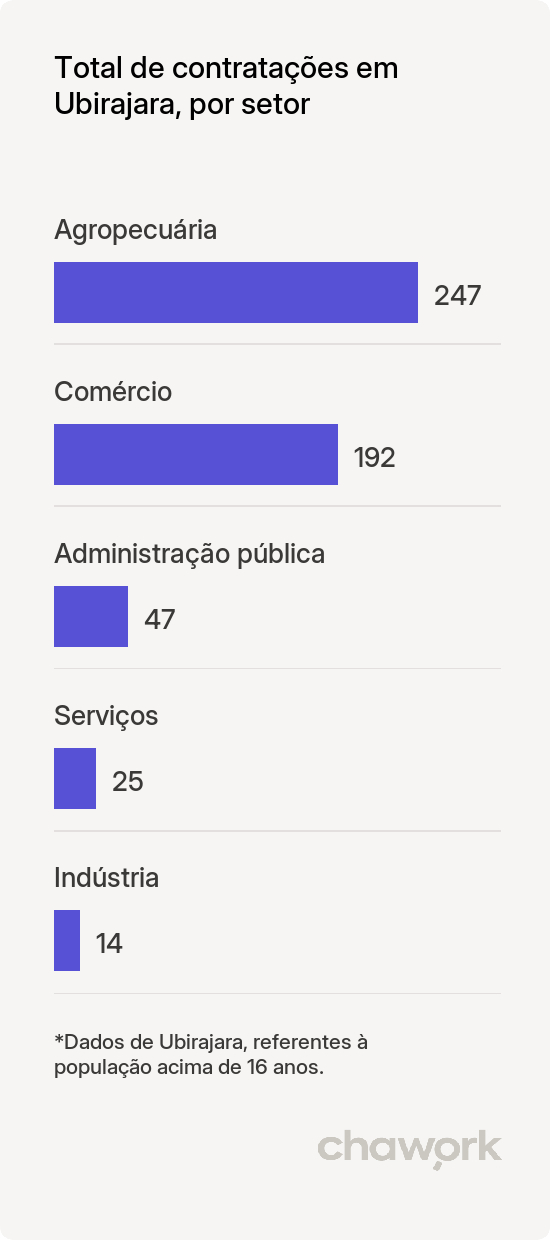 Total de contratações por setor em Ubirajara, SP