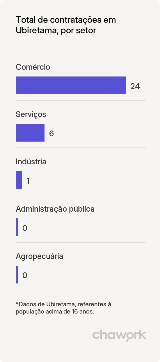 Total de contratações por setor em Ubiretama, RS