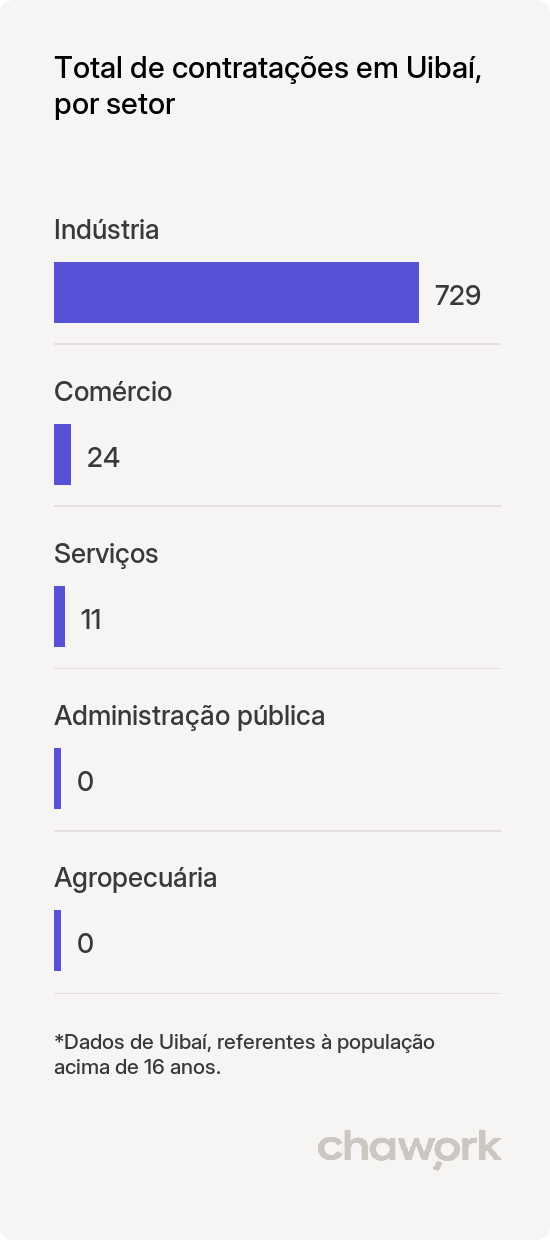 Total de contratações por setor em Uibaí, BA