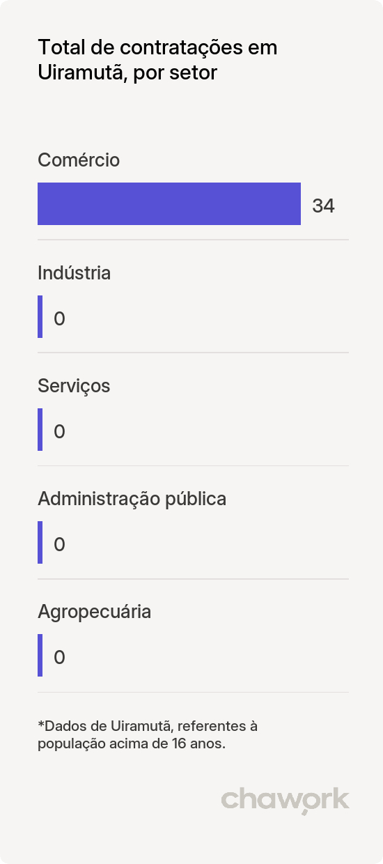 Total de contratações por setor em Uiramutã, RR