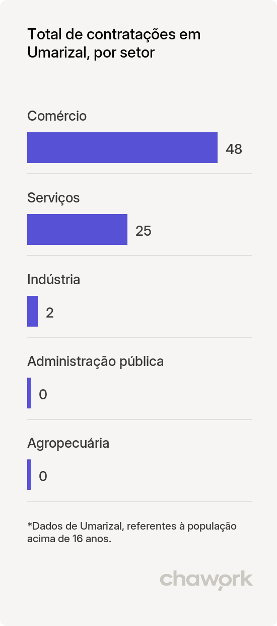 Total de contratações por setor em Umarizal, RN