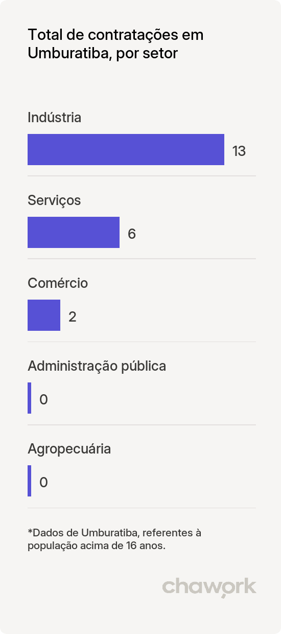 Total de contratações por setor em Umburatiba, MG