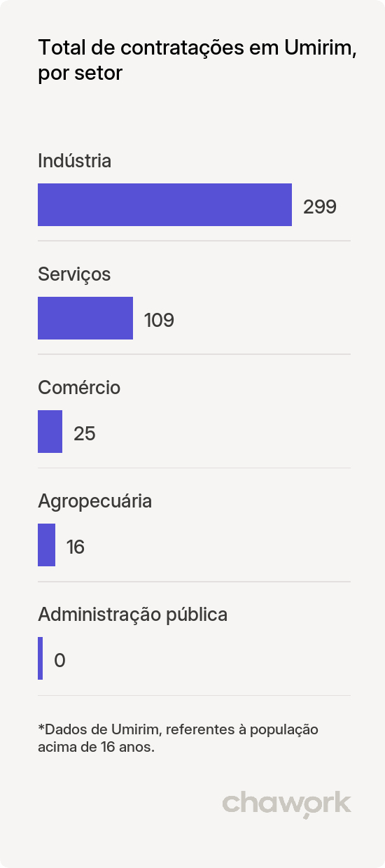Total de contratações por setor em Umirim, CE