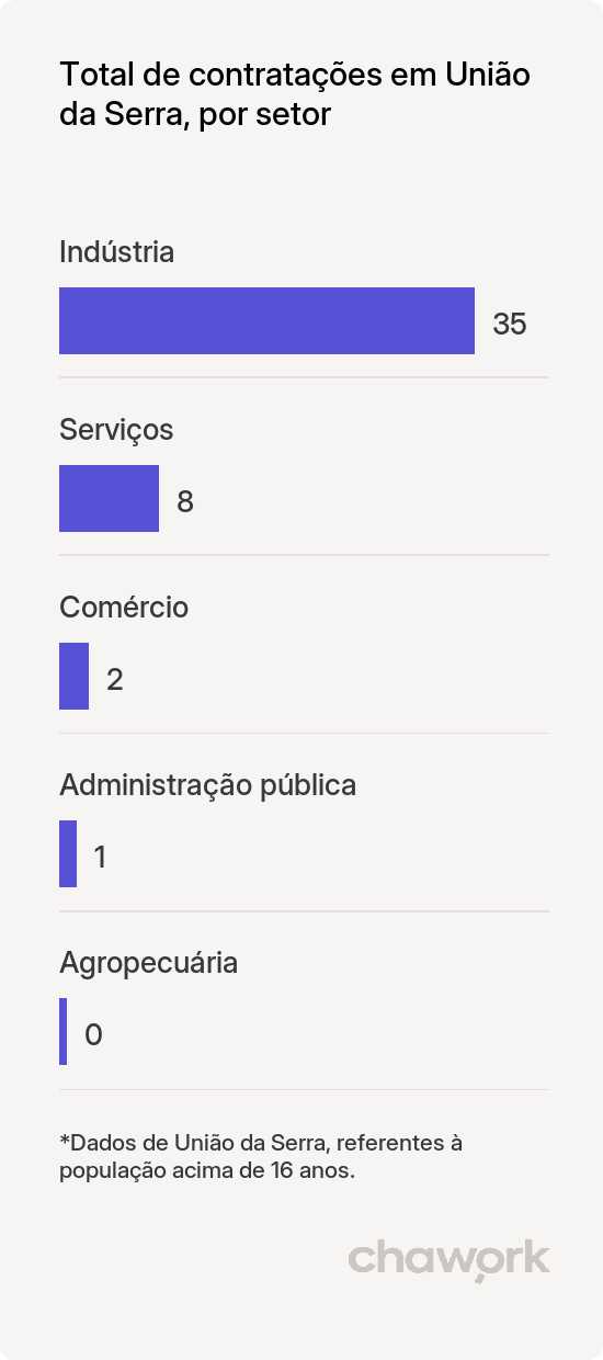 Total de contratações por setor em União da Serra, RS