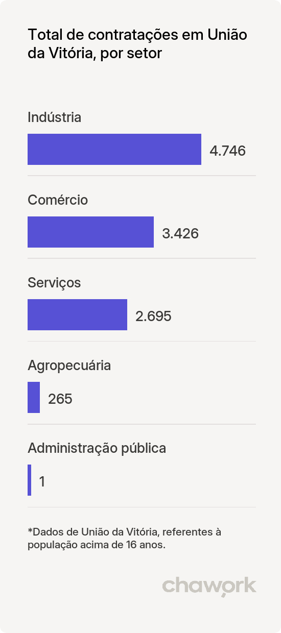 Total de contratações por setor em União da Vitória, PR