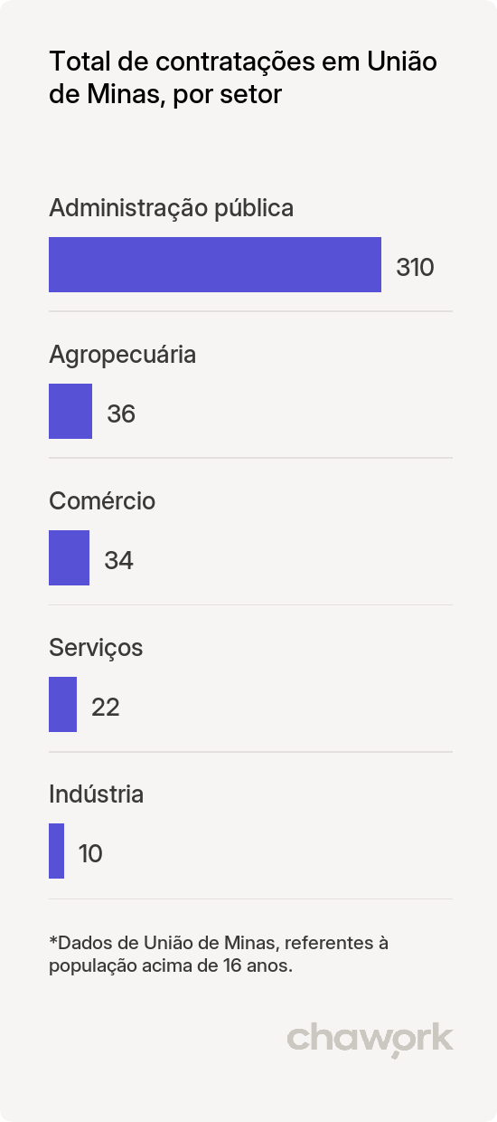 Total de contratações por setor em União de Minas, MG