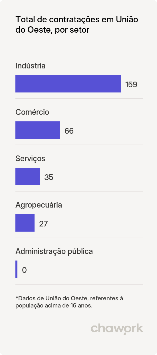 Total de contratações por setor em União do Oeste, SC