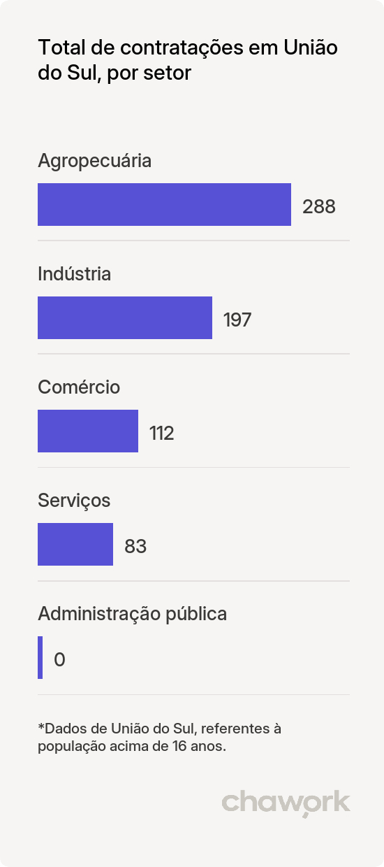 Total de contratações por setor em União do Sul, MT