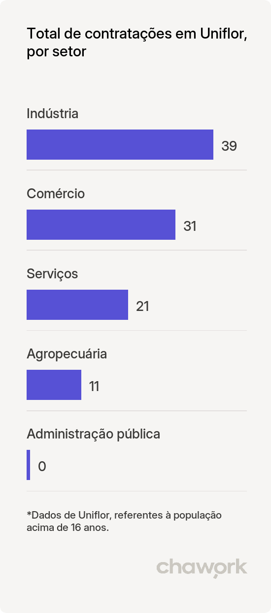 Total de contratações por setor em Uniflor, PR