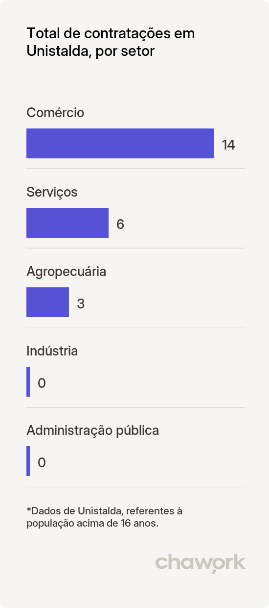Total de contratações por setor em Unistalda, RS