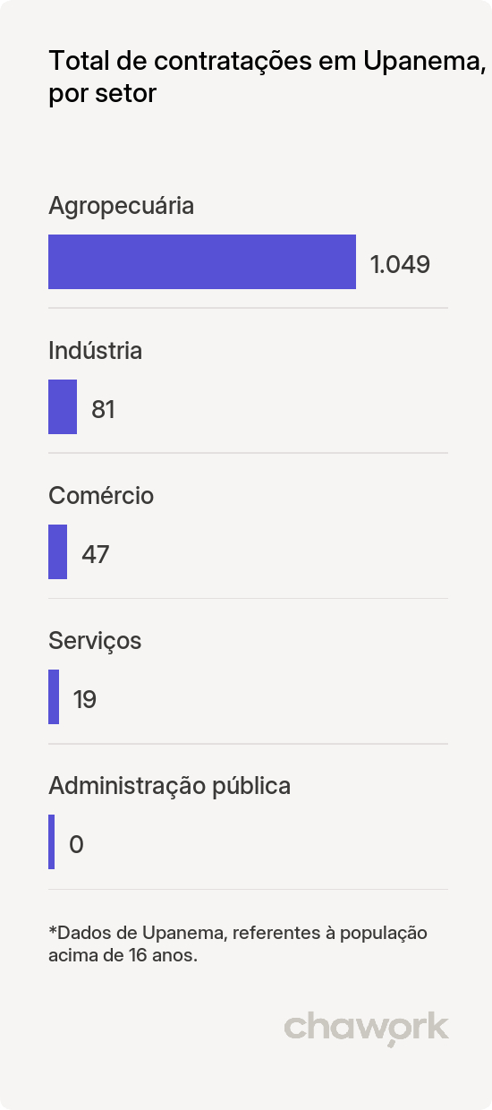 Total de contratações por setor em Upanema, RN