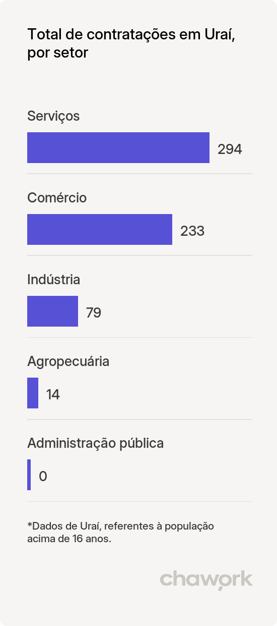 Total de contratações por setor em Uraí, PR