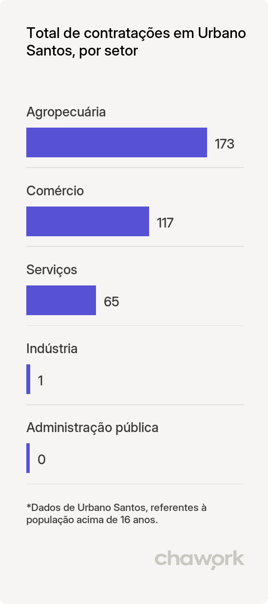 Total de contratações por setor em Urbano Santos, MA