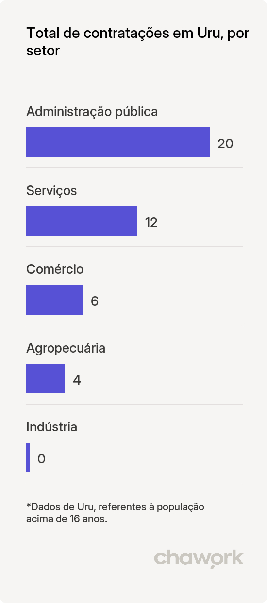 Total de contratações por setor em Uru, SP