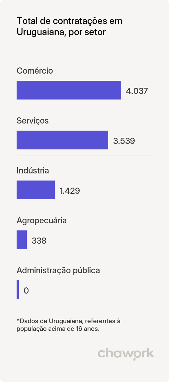 Total de contratações por setor em Uruguaiana, RS