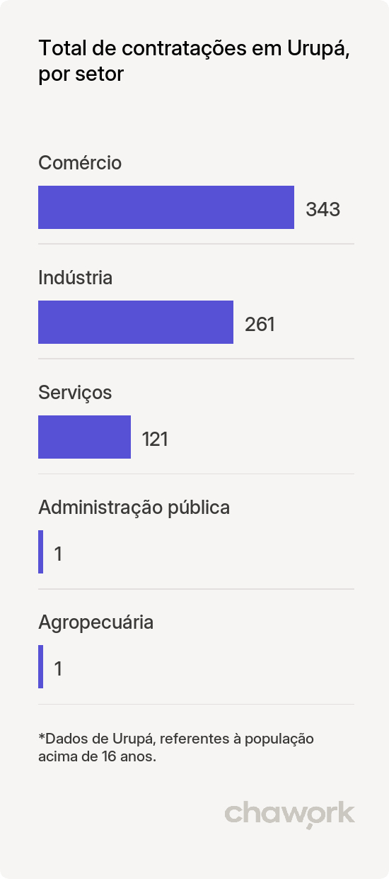 Total de contratações por setor em Urupá, RO