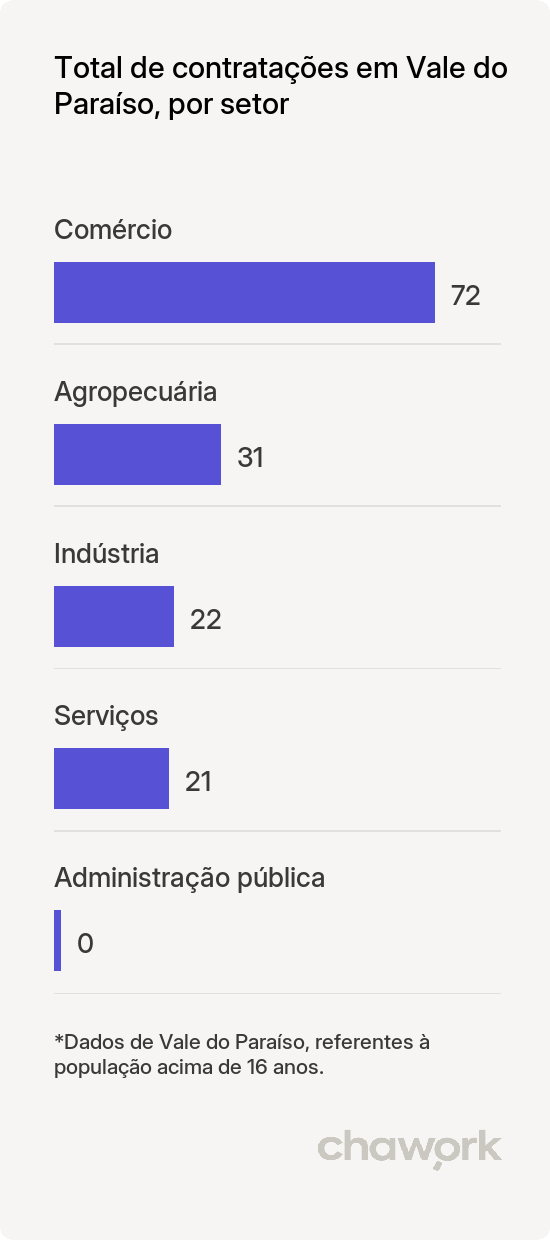 Total de contratações por setor em Vale do Paraíso, RO