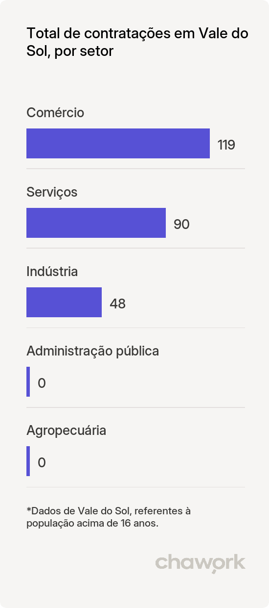 Total de contratações por setor em Vale do Sol, RS