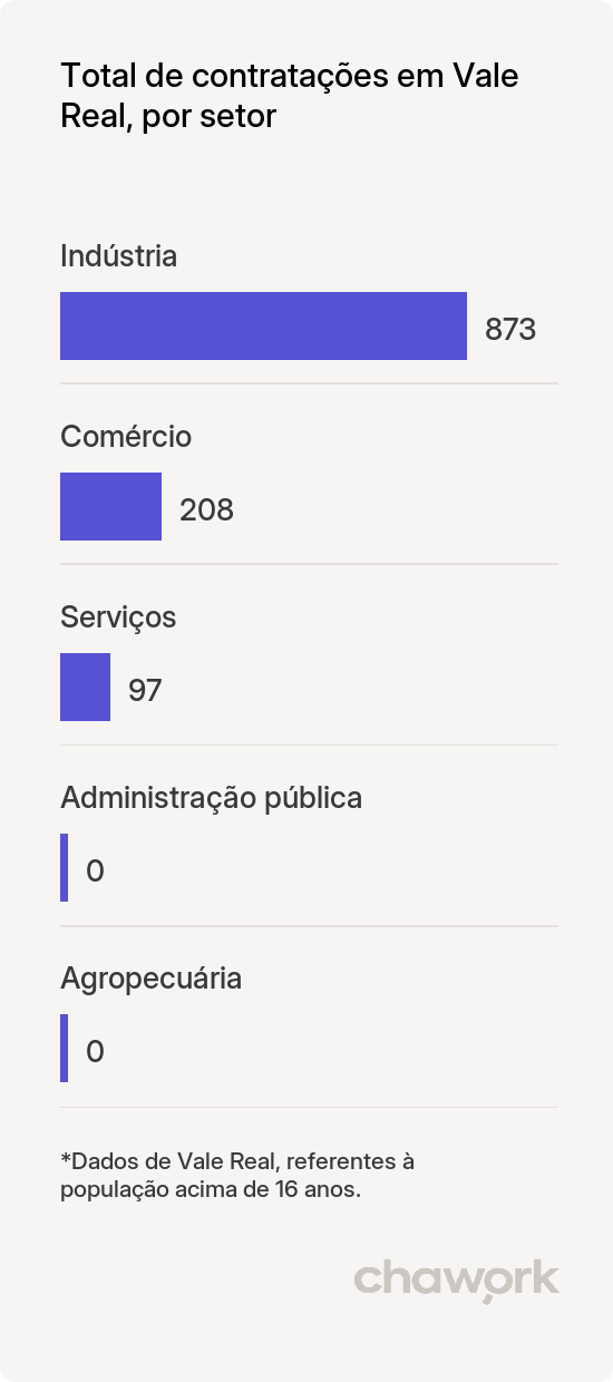 Total de contratações por setor em Vale Real, RS