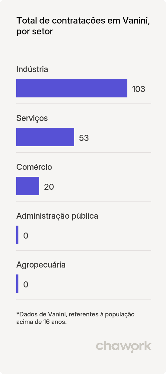 Total de contratações por setor em Vanini, RS