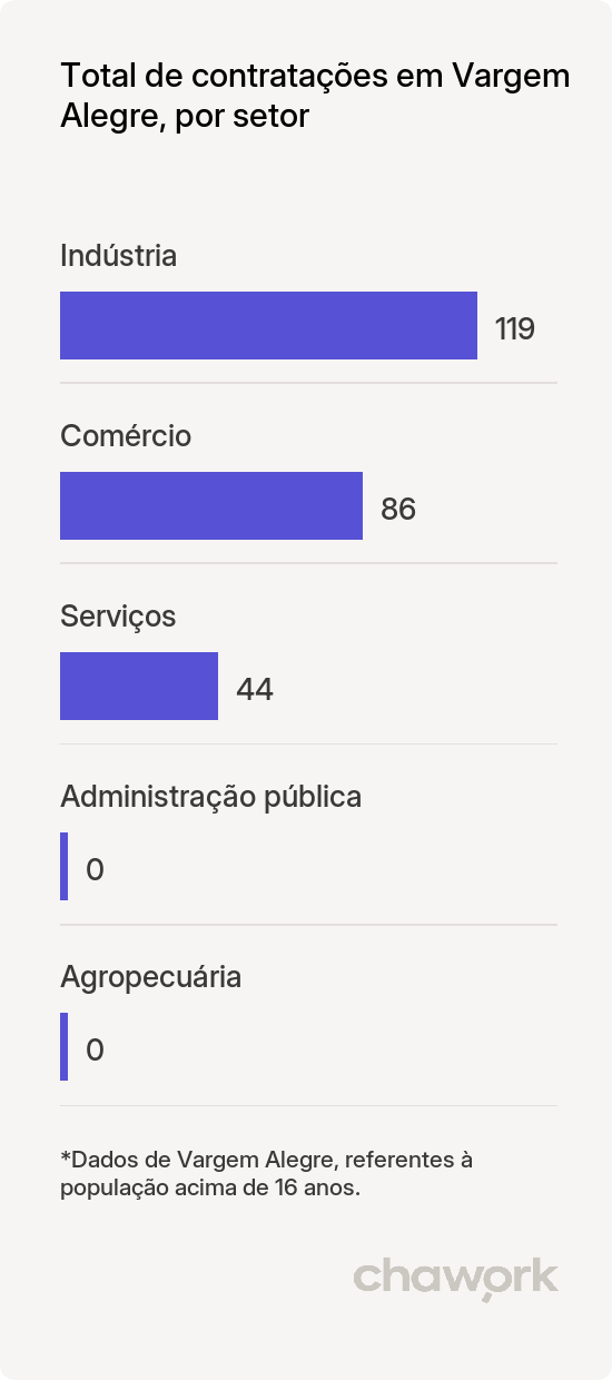 Total de contratações por setor em Vargem Alegre, MG