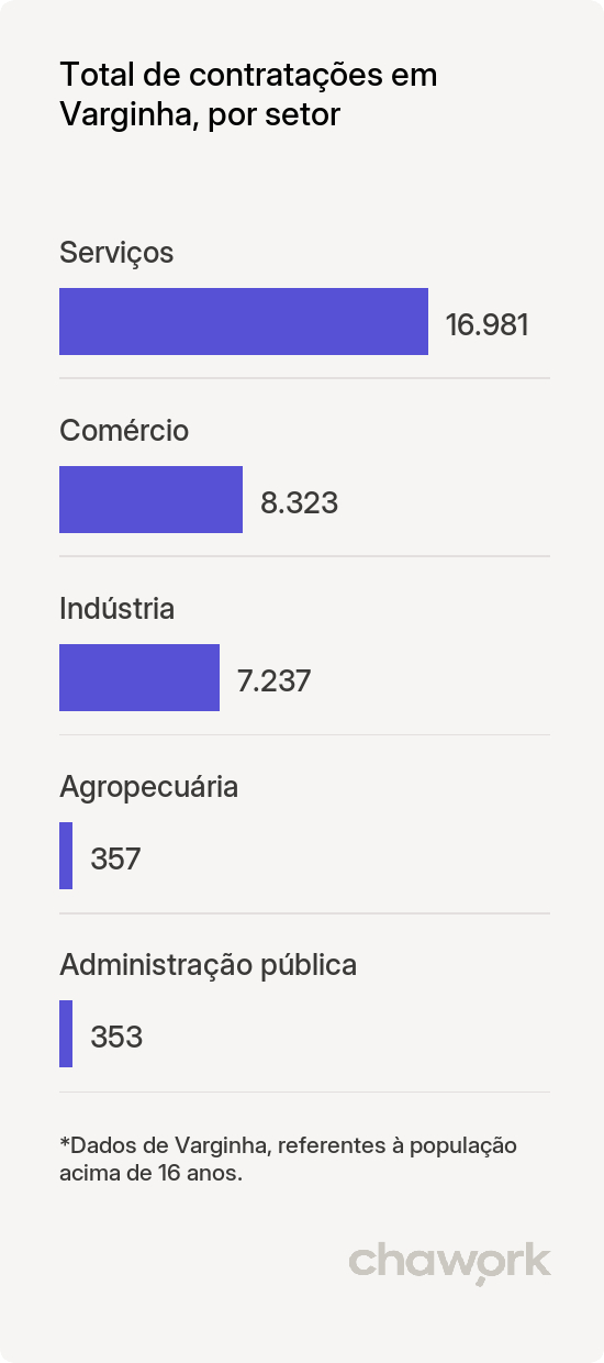 Total de contratações por setor em Varginha, MG