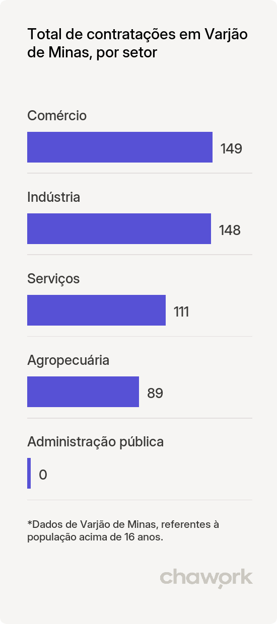 Total de contratações por setor em Varjão de Minas, MG